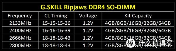 频率最高达2800MHz :G.SKILL 芝奇 推出 Ripjaws 系列 DDR4笔记本内存