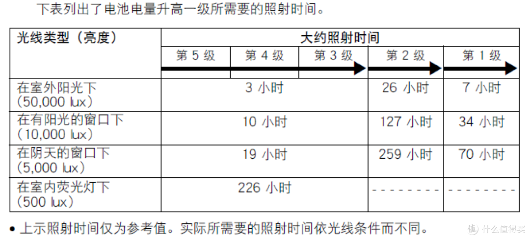 最白菜的CASIO 卡西欧 太阳能电子腕表W-S200H 使用感受