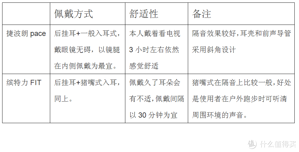 【众测报告】你值得拥有-捷波朗 sport pace蓝牙运动耳机