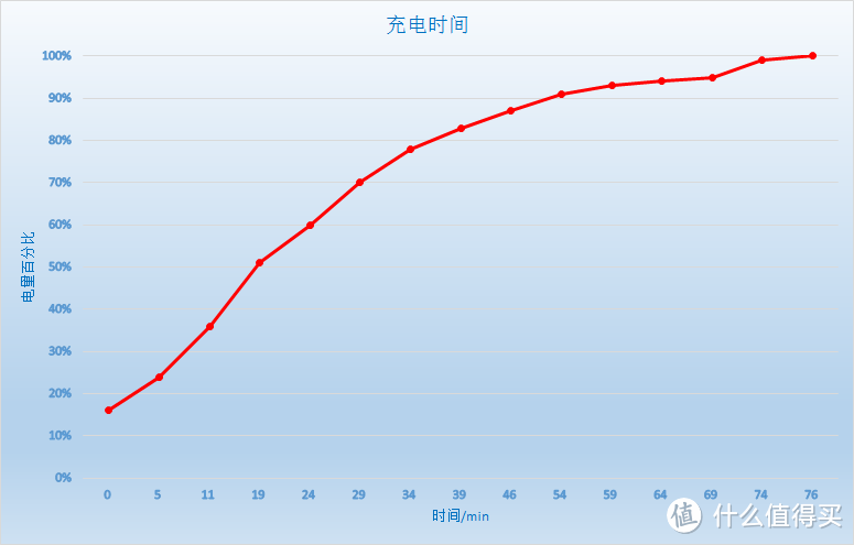 充电五分钟，通话两小时——OPPO R7s 众测报告