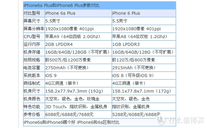 iPhone 6s Plus VS iPhone 6 Plus 拍照效果比较