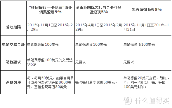 活动期限及返现封顶