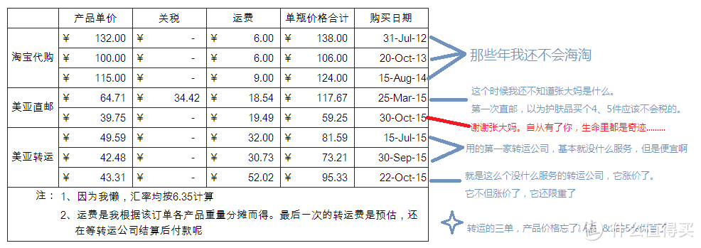 美亚直邮cerave乳液（附直邮及转运价格对比）