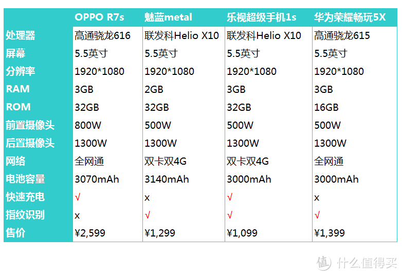 充电五分钟，通话两小时——OPPO R7s 众测报告