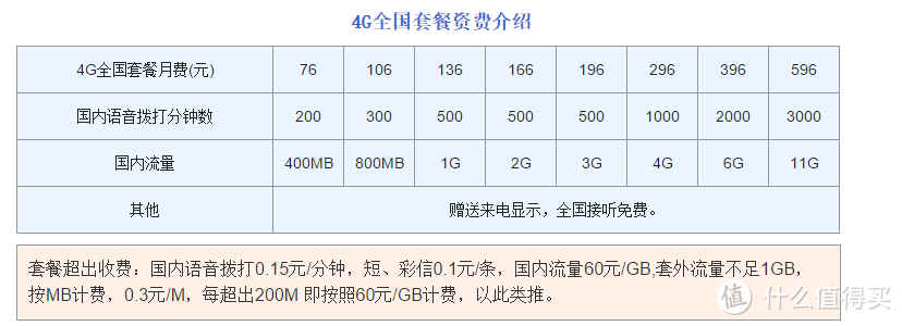 撸运营商的羊毛，如何选择你的 iPhone 6S 合约计划