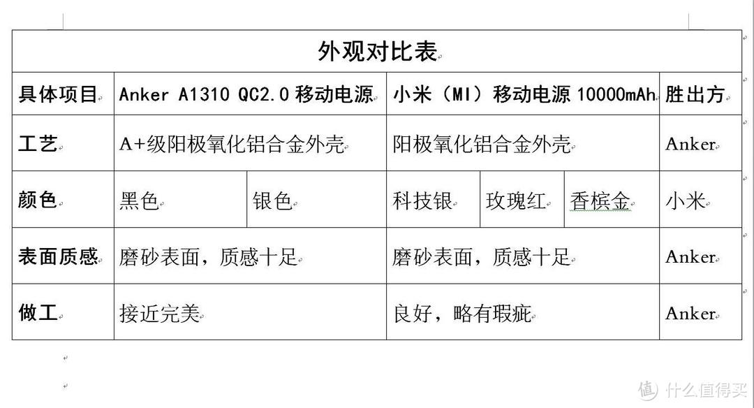 美~妙不可言，热~不可亵玩——Anker A1310 QC2.0移动电源（附赠Anker 18W QC2.0充电器）