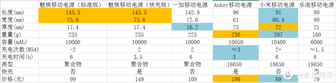 在这个看脸的世界：6款高颜值移动电源横向对比