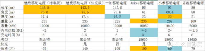 在这个看脸的世界:6款高颜值移动电源横向对比