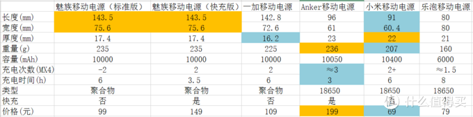 在这个看脸的世界：6款高颜值移动电源横向对比