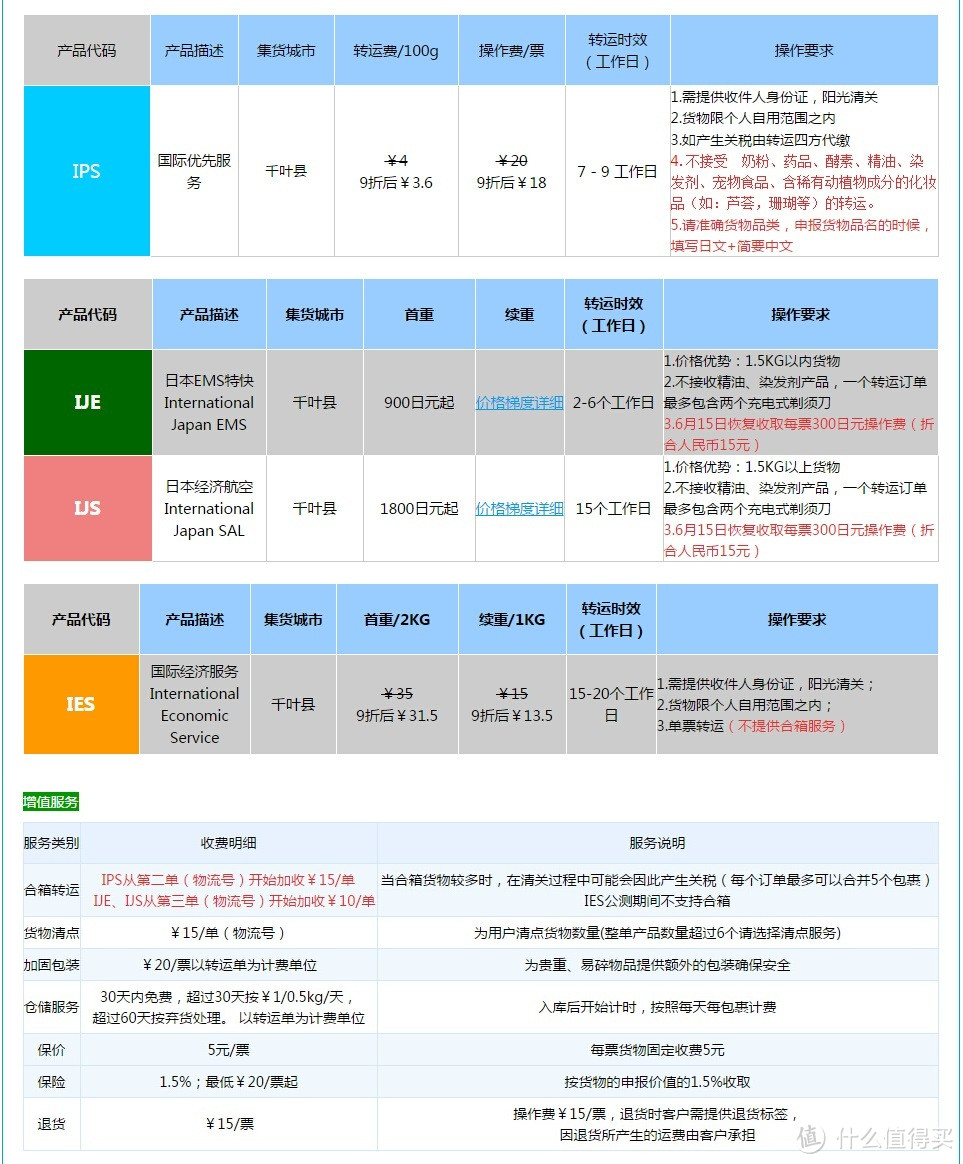 四方货，递四方，运四方-转运四方日本线试用报告