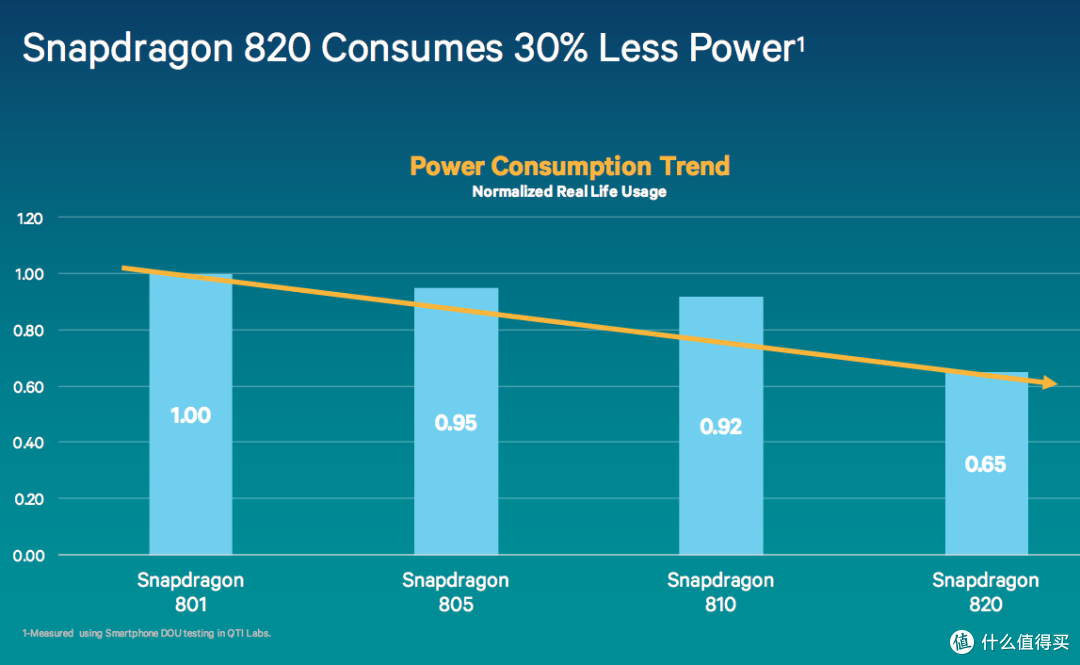 三星14nm FinFET LPP独家代工:Qualcomm 高通 正式发布 骁龙820 处理器