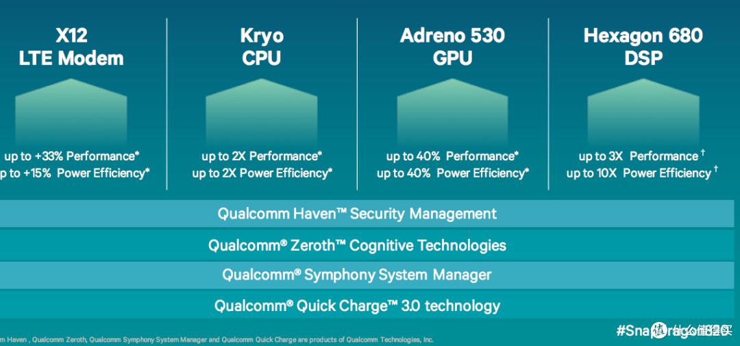 三星14nm FinFET LPP独家代工:Qualcomm 高通 正式发布 骁龙820 处理器