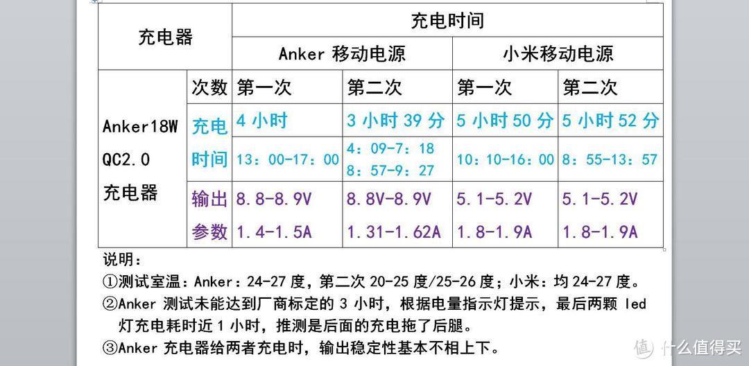 美~妙不可言，热~不可亵玩——Anker A1310 QC2.0移动电源（附赠Anker 18W QC2.0充电器）