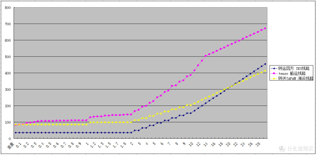 四方货,递四方,运四方-转运四方日本线试用报告