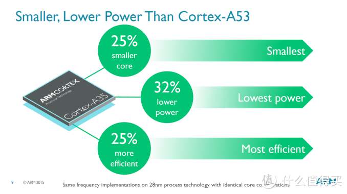 智能手表的续航有救了：ARM 推出 Cortex-A35 低功耗CPU核心
