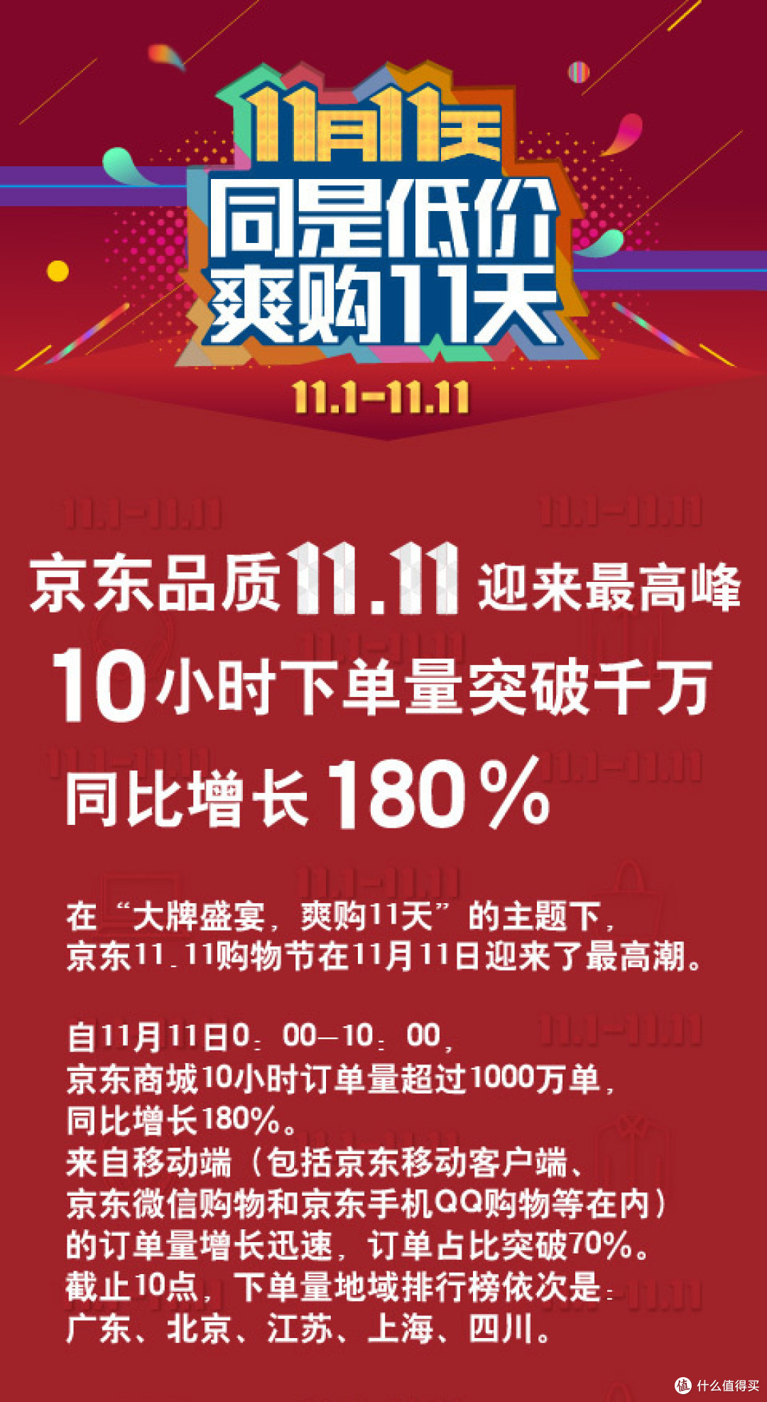 京东商城双11即时战报:截至17点 下单量突破2000万 移动端占比超过70%