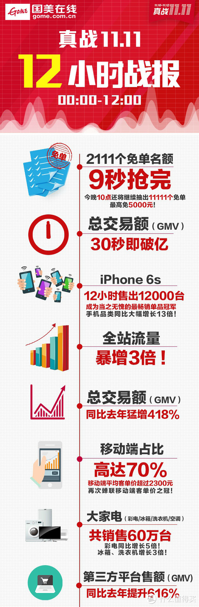 国美在线双11即时战报：截至12点 大家电售出超过60万台 iPhone 6s成畅销单品冠军