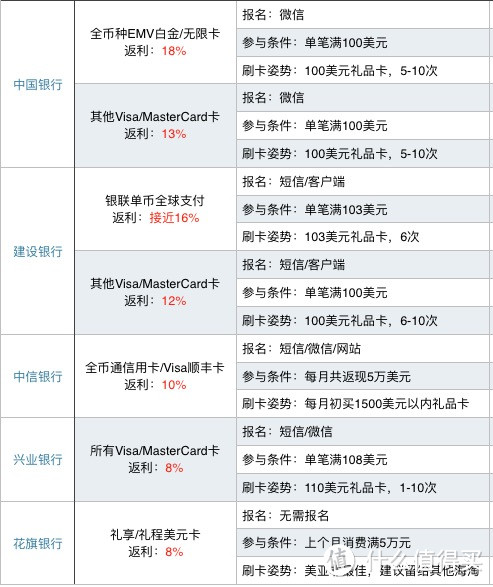 2015黑五海淘信用卡全攻略