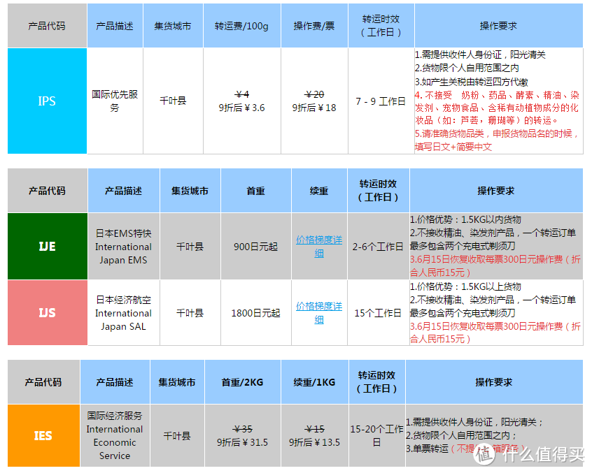 转运四方价格