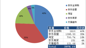 #双11晒战绩# 某数据控兼囤货控的双十一成果