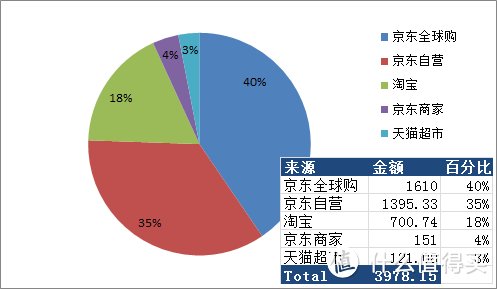 #双11晒战绩# 某数据控兼囤货控的双十一成果