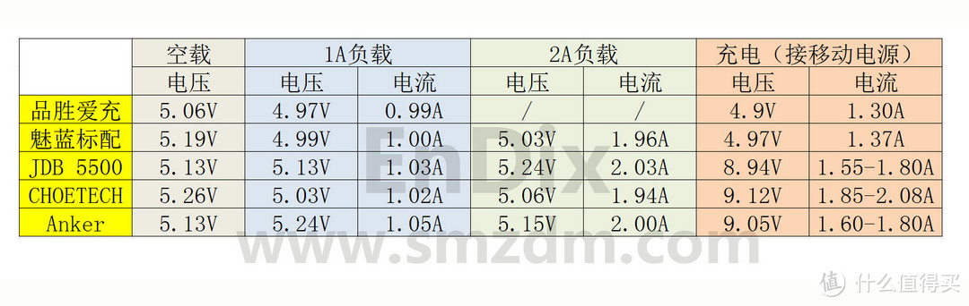 黑色小钢炮——Anker 双向QC2.0移动电源众测报告（附三款QC2.0充电器对比）