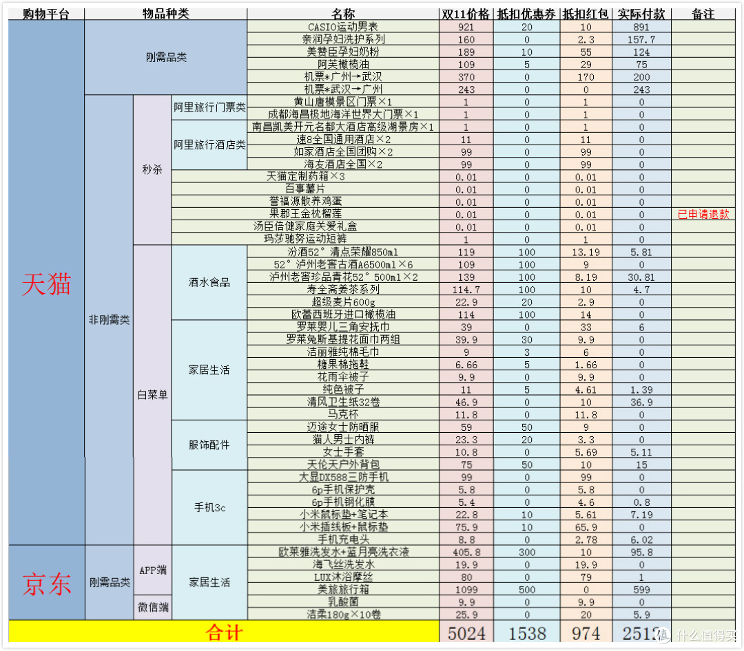 #双11晒战绩#征稿盘点：他们说，有了张大妈每天都是双11