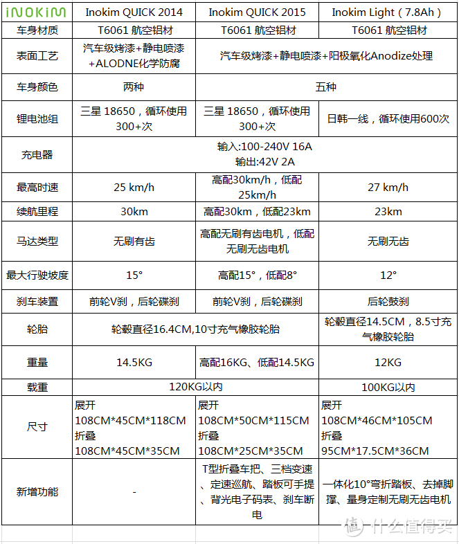 带你飞过最后一公里——inokim Light电动踏板车众测体验