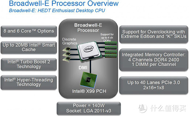 X99第二波：intel 英特尔 Broadwell-E系列处理器低调现身 最高999美元