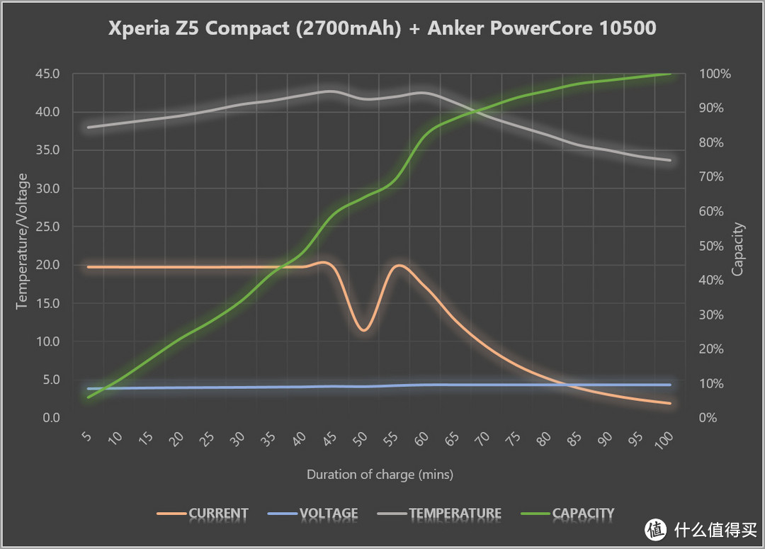 快到想不到, 双向QC2.0加持, Anker PowerCore 10050 & PowerPort 1+测评