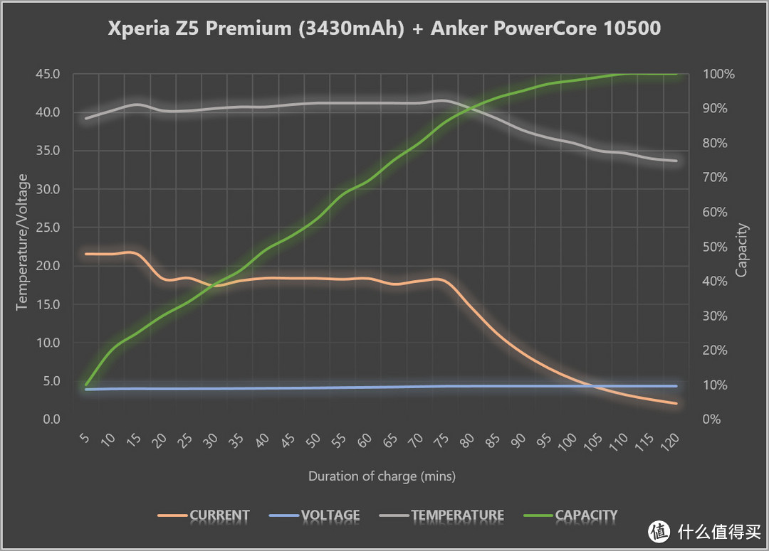 快到想不到, 双向QC2.0加持, Anker PowerCore 10050 & PowerPort 1+测评