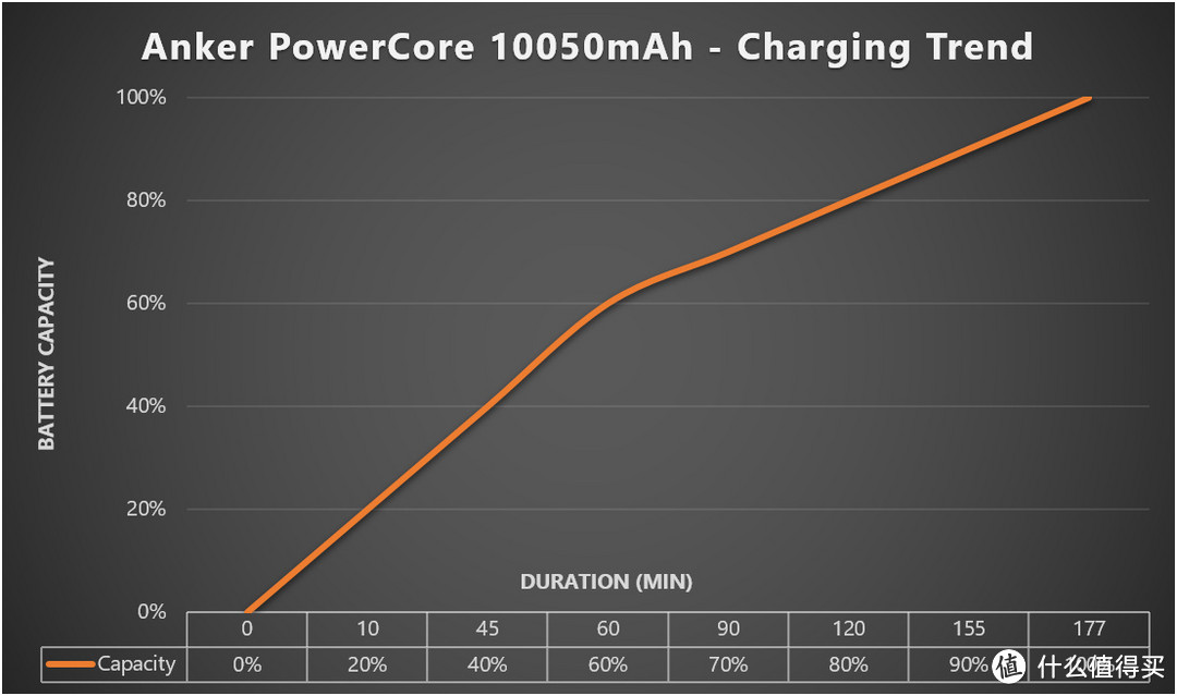 快到想不到, 双向QC2.0加持, Anker PowerCore 10050 & PowerPort 1+测评