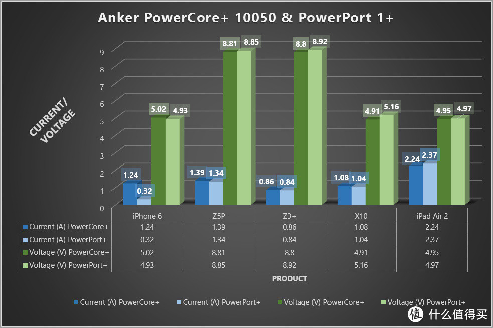 快到想不到, 双向QC2.0加持, Anker PowerCore 10050 & PowerPort 1+测评