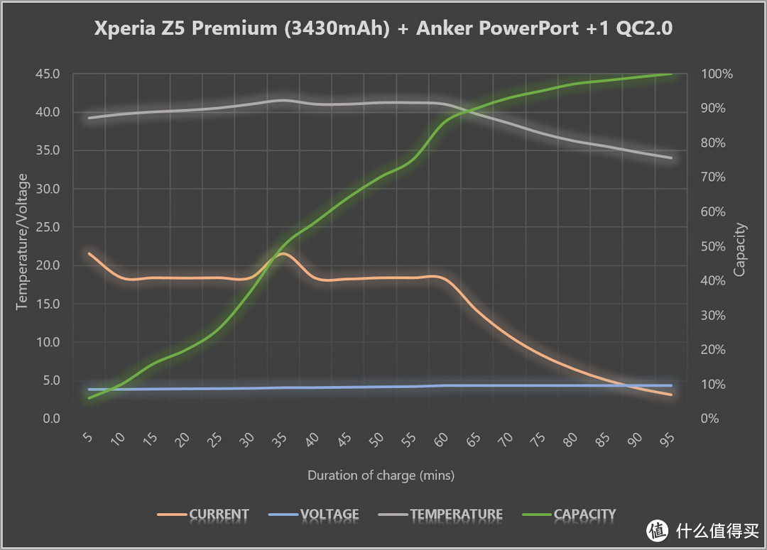 快到想不到, 双向QC2.0加持, Anker PowerCore 10050 & PowerPort 1+测评