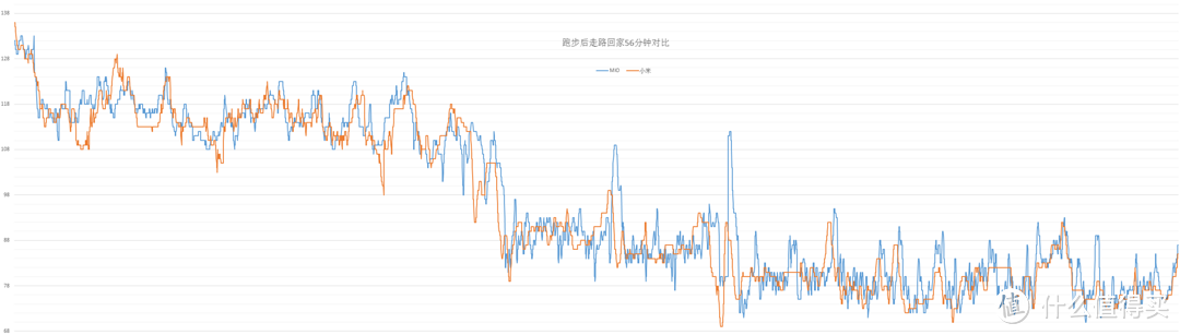 为小米手环正名：连续运动心率测量 可以一战