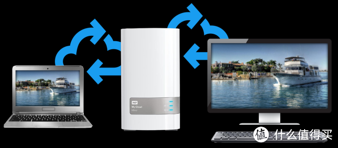 未来家庭存储的主流方式：WD 西部数据 发布第二代 My Cloud  Mirror 私人云产品