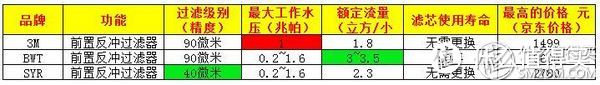 德亚海淘：BWT 倍世 前置过滤器 开箱安装