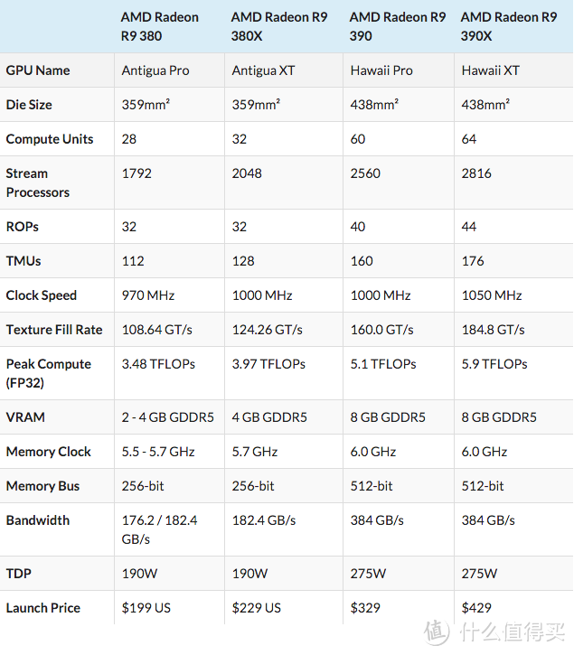 切入GTX 960和970之间：AMD 正式发布 Radeon R9 380X 显卡