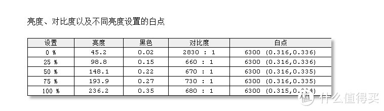 ASUS 华硕 VP228N 护眼显示器伪专业测试报告