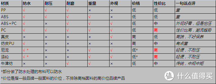 ABS or PC 这是个问题。测评ROCKLAND洛克兰拉杆套箱