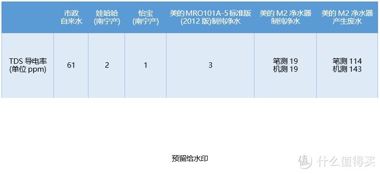 一步到位--美的M2智能净水器