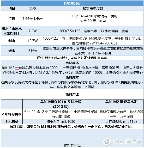 一步到位--美的M2智能净水器