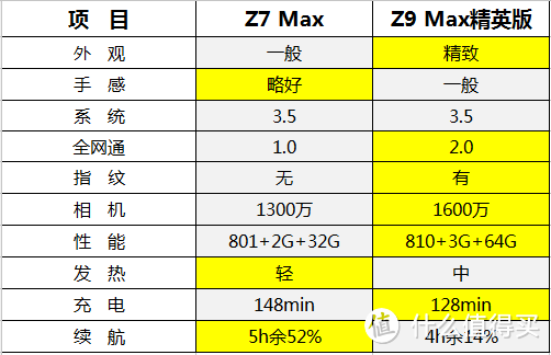 金色精英：努比亚Z9 Max精英版测评