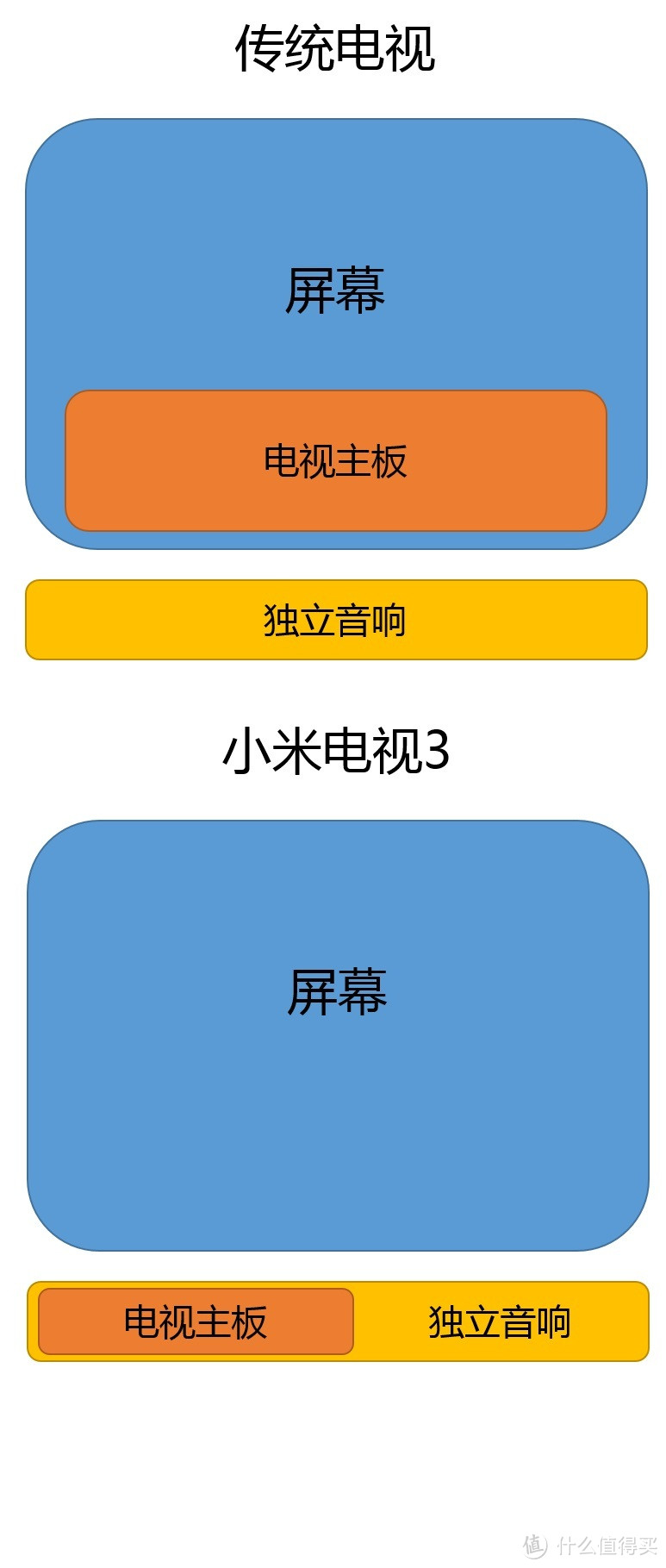 小米电视3——震撼客厅，震惊市场，震动价格底线