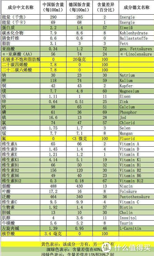 如何理性选择婴儿配方奶粉，兼谈那些流传久远的误区