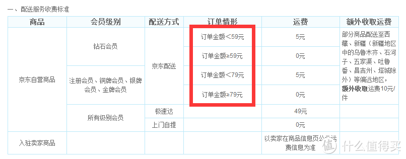 送你钱！全包邮！一块看世界！半夜陪聊！还有谁！（附实用建议）--京东“会员PLUS”会员服务 