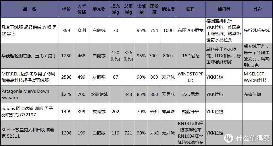 羽绒虽轻，用料厚道——评凡客 629540 超轻鹅绒羽绒服