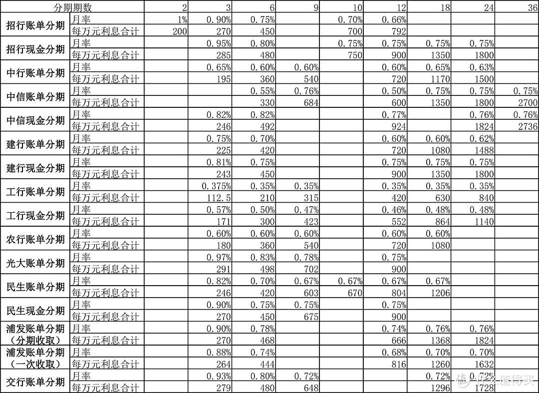 想分就分-全国主流银行信用卡分期比较