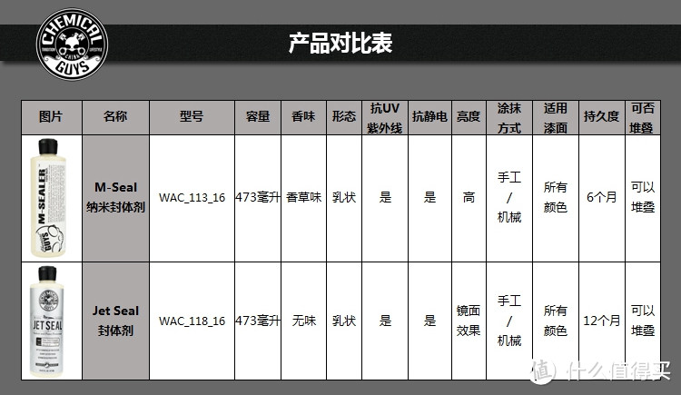 Chemical Guys 化学小子 P40 划痕祛除剂、M-Seal纳米封体剂、底盘塑料还原剂 体验