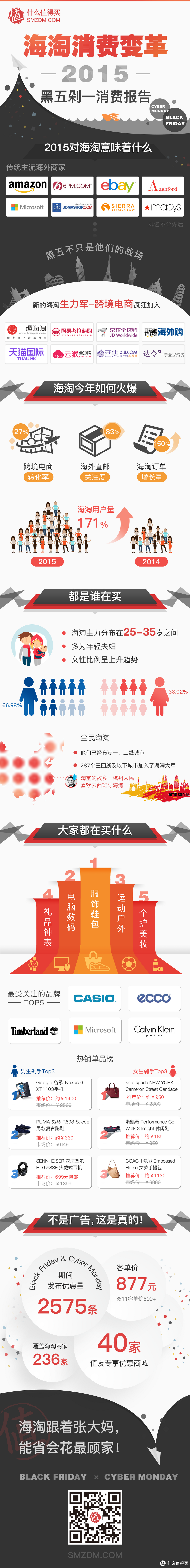 海淘跟着张大妈：一张图告诉你2015年黑五剁一值友们都败了啥